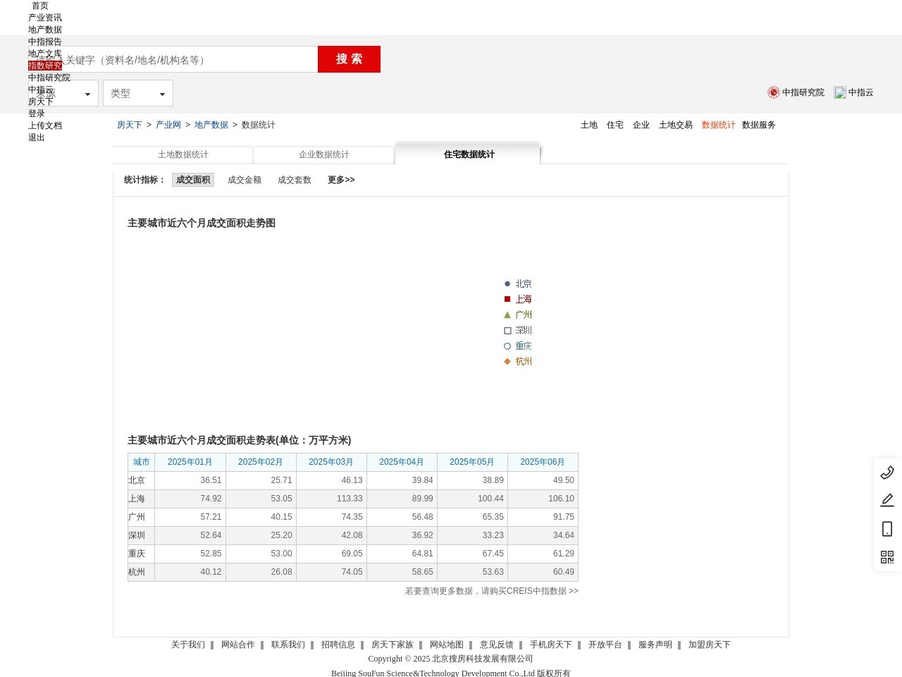 搜房地产数据